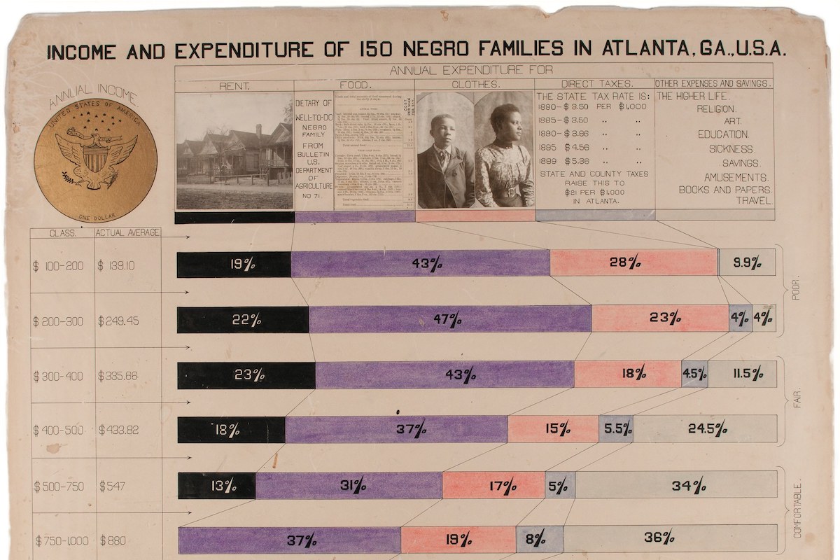 What W. E. B. Du Bois Conveyed in His Captivating Infographics | The New Yorker